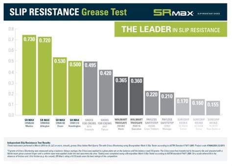 slip test coefficient of friction|astm slip resistance chart.